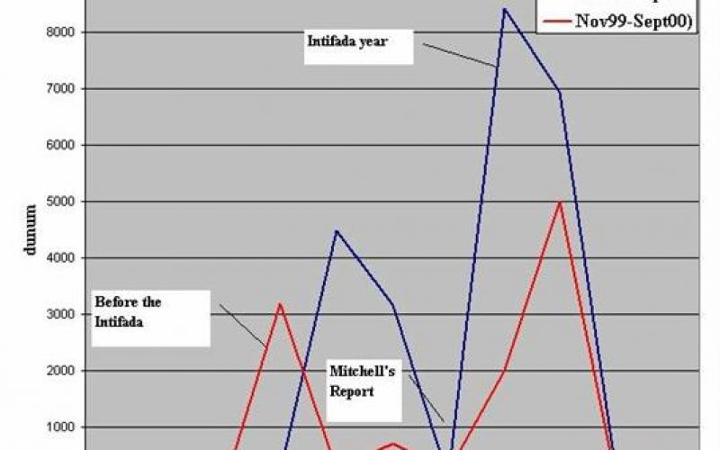 An Inventory of Israel’s aggression on Palestinian land during the first Year of the Palestinian Intifada