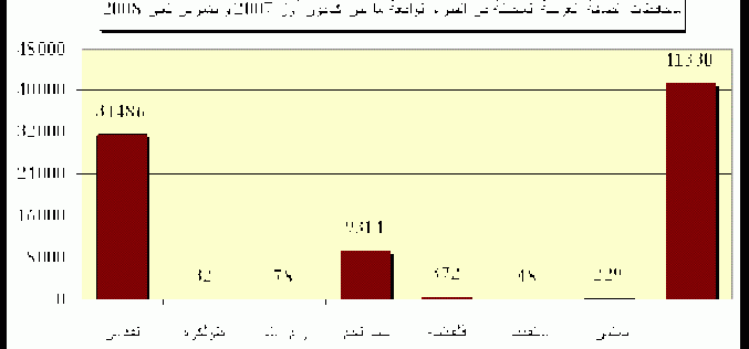 عام على قمة أنابوليس <br>  معهد الابحاث التطبيقية – (أريج) يستعرض الانتهاكات الاسرائيلية في الاراضي الفلسطينية المحتلة