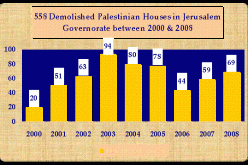 The Israeli Systematic displacement Of Palestinian Jerusalemites