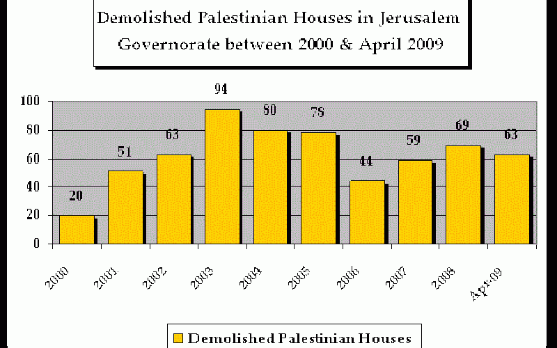 How Far will Israel go Demolishing Palestinian Houses?