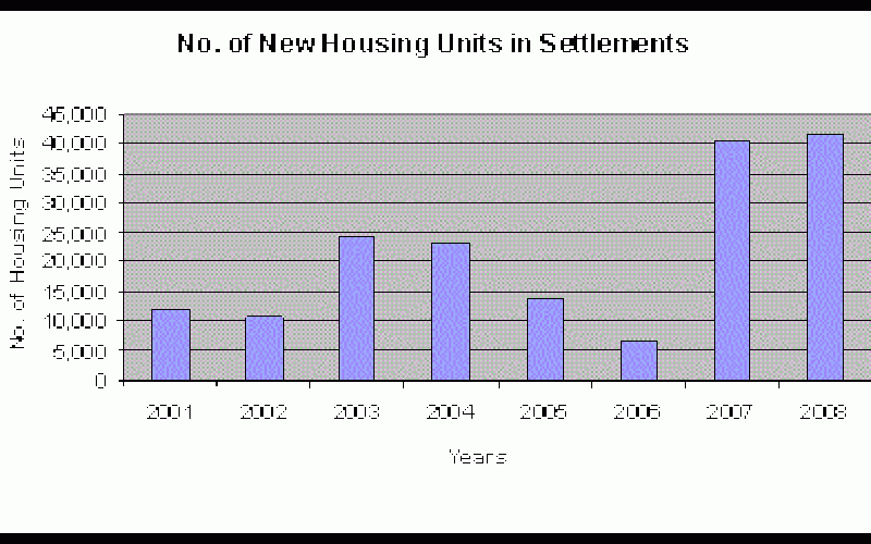 “Natural Growth” of the Israeli Settlements in the Occupied Palestinian Territories