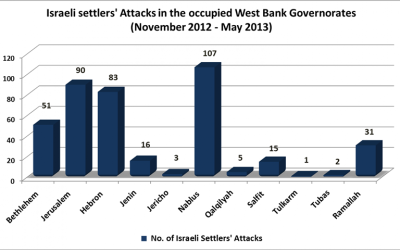 ARIJ records 404 Israeli Settlers attacks over the past six months in the occupied West Bank Governorates
