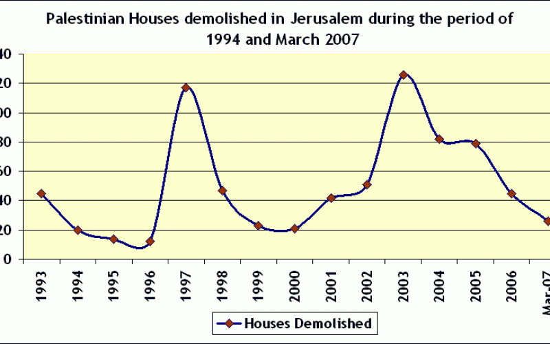 Israel’s Policy in Occupied East Jerusalem Push for “Voluntarily” & “Quiet Transfer” of Palestinians from the city