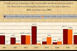 The Israeli Settlements: Illegitimate, Illogical & an Impediment to ever achieving Peace