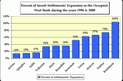 Israeli Settlements dramatically expand in the Occupied West Bank between the years 1996 & 2007
