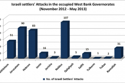 ARIJ records 404 Israeli Settlers attacks over the past six months in the occupied West Bank Governorates