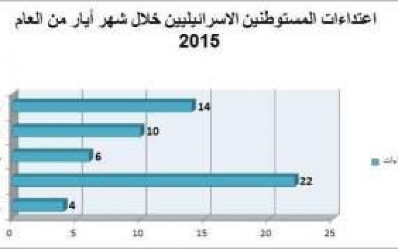 تقرير الانتهاكات الإسرائيلية في الأراضي المحتلة – أيار 2015