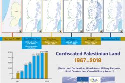 Info graph: Confiscated Palestinian Land during the period of 1967 & 2018