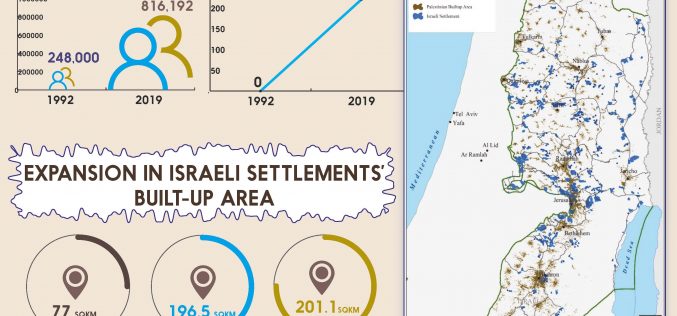 Info Graph: Expansion in Israeli Settlements built-up area during the period of 1992 & 2018