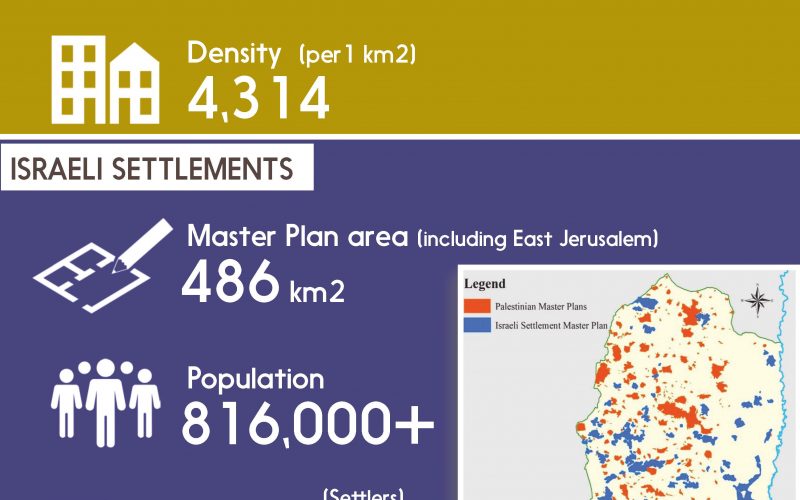 Info Graph: Contrast of Population Density in the occupied Palestinian Territory