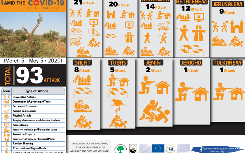Infograph: Israeli Settler Attacks in the occupied West Bank Amid COVID-19