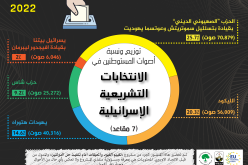 انفوجرافيك: توزيع ونسبة أصوات المستوطنين الاسرائيليين في الانتخابات التشريعية الاسرائيلية