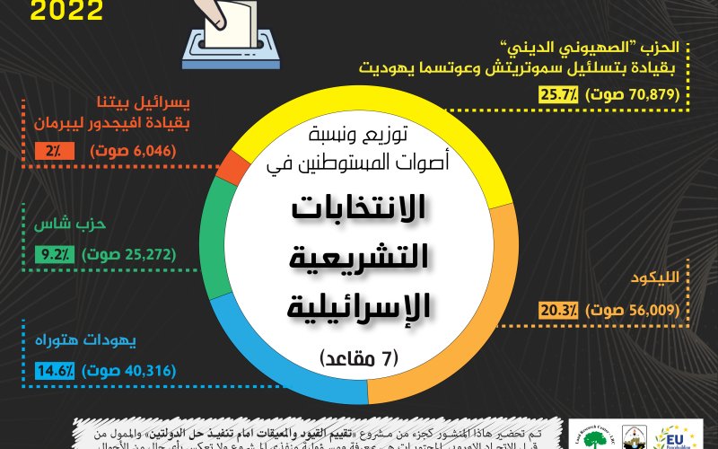 انفوجرافيك: توزيع ونسبة أصوات المستوطنين الاسرائيليين في الانتخابات التشريعية الاسرائيلية