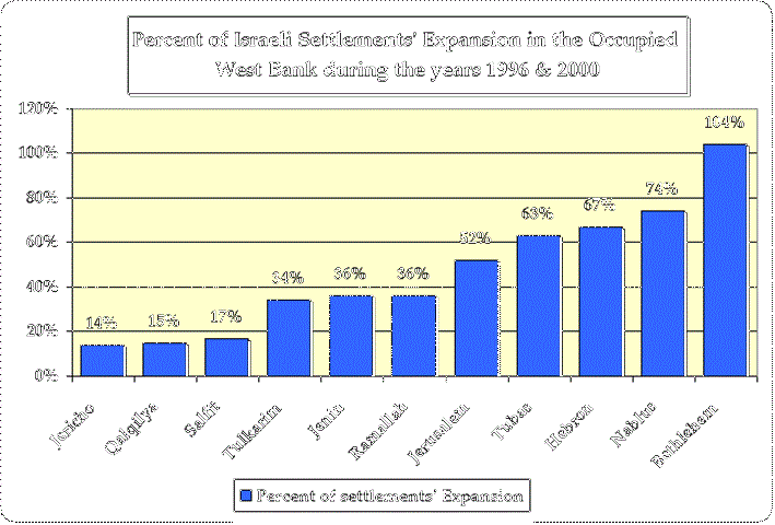 Israeli Settlements dramatically expand in the Occupied West Bank between the years 1996 & 2007