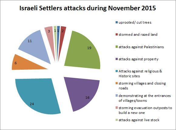 Israeli Violations in the Occupied Palestinian Territory –November 2015