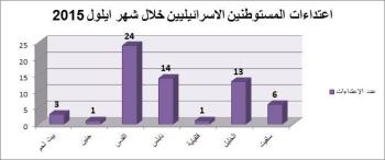 تقرير الانتهاكات الإسرائيلية في الأراضي المحتلة – ايلول 2015