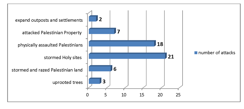 Israeli Violations Report  in the Occupied Palestinian Territory – February 2015