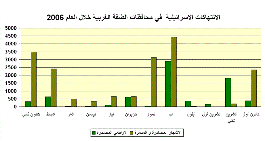 أريج ترصد الانتهاكات الاسرائيلية في الضفة الغربية و قطاع غزة خلال العام 2006
