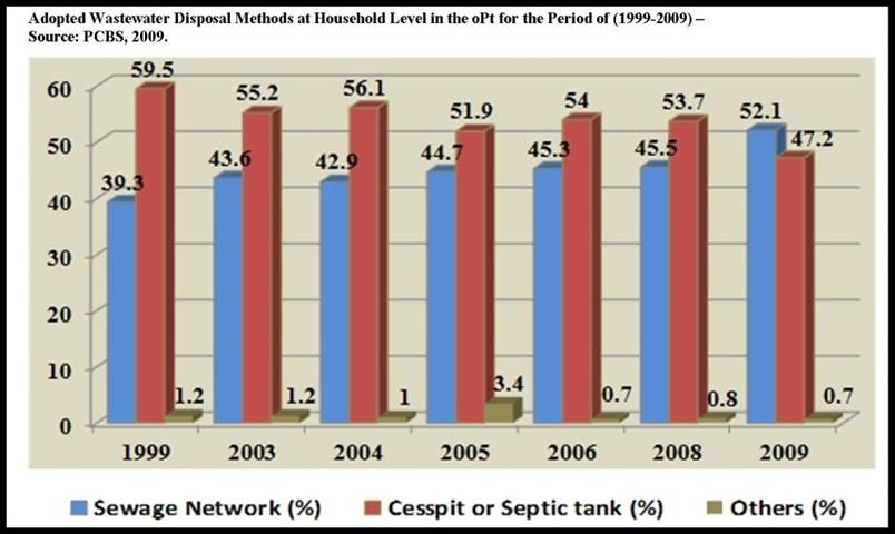Israel refuses Palestinians right to deal with sewage in West Bank