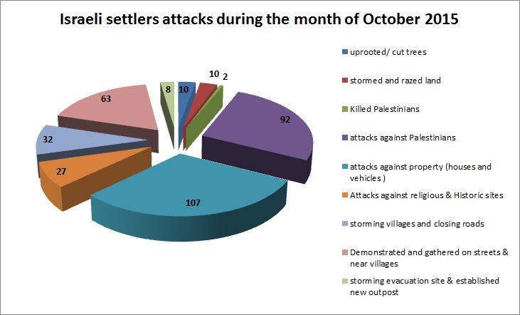 Israeli Violations in the Occupied Palestinian Territory –October 2015