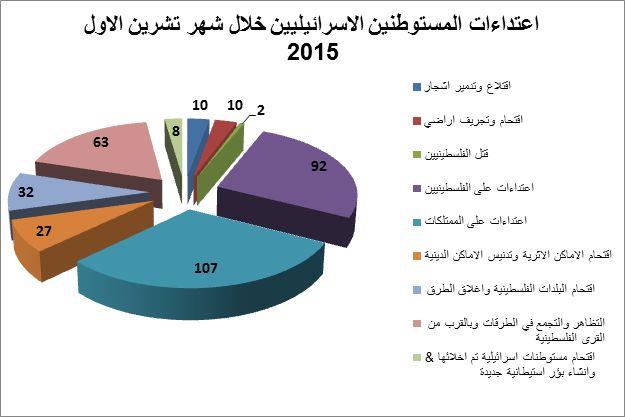 تقرير الانتهاكات الإسرائيلية في الأراضي المحتلة – تشرين الاول 2015