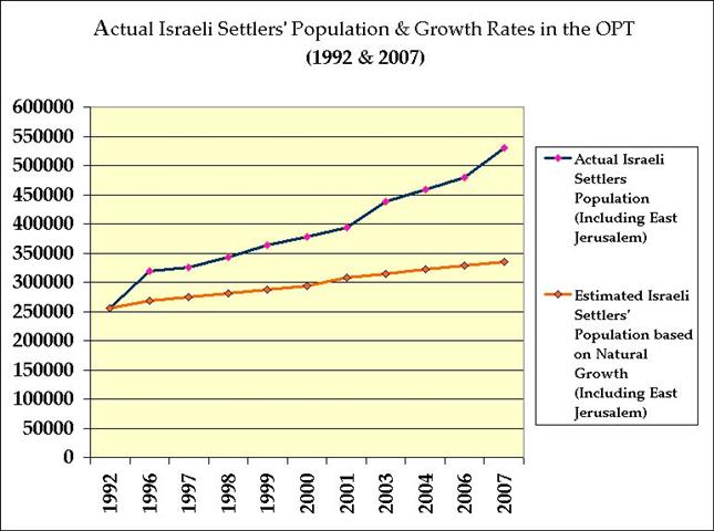 Top Ten List of Tricks by Israel to Hide Settlement Activity