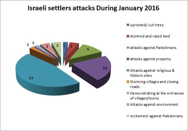 Israeli Violations in the occupied Palestinian territory – January 2016