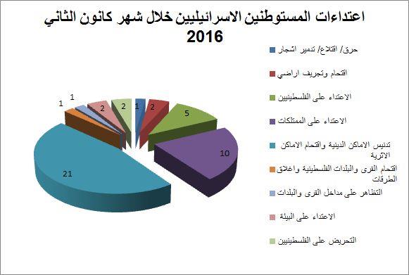 تقرير الانتهاكات الإسرائيلية في الأراضي المحتلة – كانون الثاني 2016