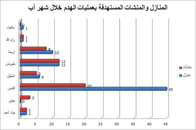 تقرير الانتهاكات الإسرائيلية في الأراضي المحتلة – آب 2015