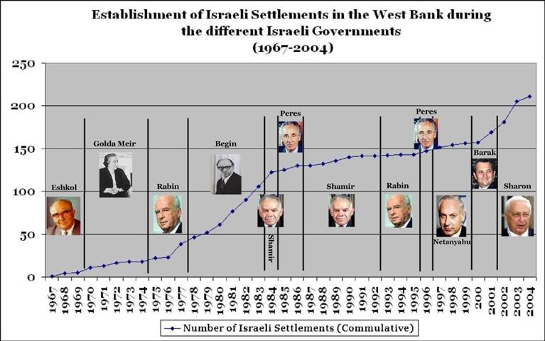 The Debate over Israeli Settlements Expansion !!! Lovers Quarrel but Not A Deal Breaker.