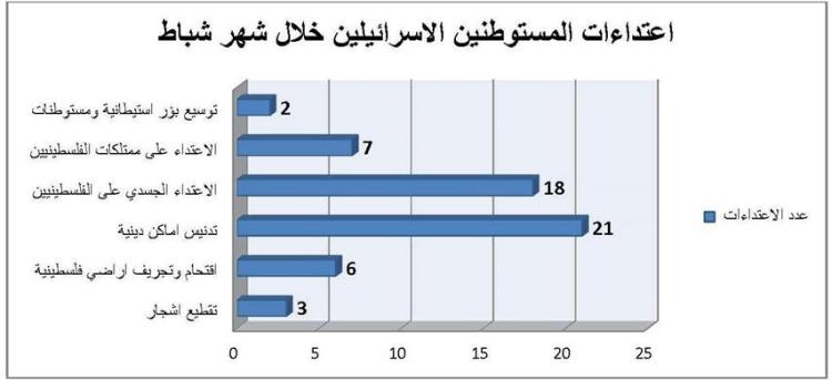 تقرير الانتهاكات الإسرائيلية في الأراضي المحتلة – شباط 2015
