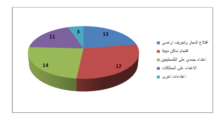 تقرير الانتهاكات الإسرائيلية في الأراضي المحتلة – كانون الثاني 2015