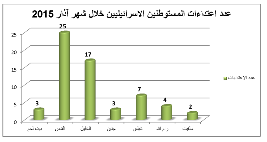 تقرير الانتهاكات الإسرائيلية في الأراضي المحتلة – آذار 2015
