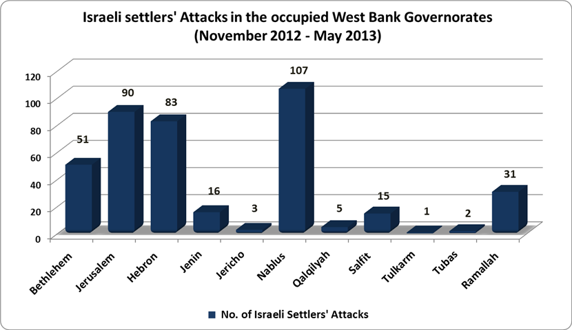 ARIJ records 404 Israeli Settlers attacks over the past six months in the occupied West Bank Governorates