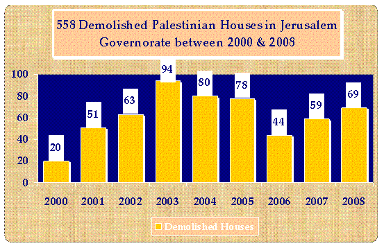 The Israeli Systematic displacement Of Palestinian Jerusalemites