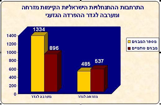 התרחבות ההתנחלויות בניגוד להכרזה על ההקפאה