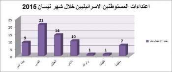 تقرير الانتهاكات الإسرائيلية في الأراضي المحتلة – نيسان 2015