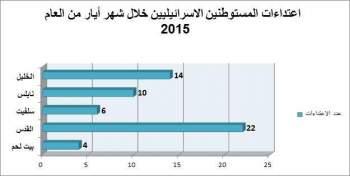 تقرير الانتهاكات الإسرائيلية في الأراضي المحتلة – أيار 2015