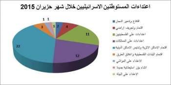 تقرير الانتهاكات الإسرائيلية في الأراضي المحتلة – حزيران 2015
