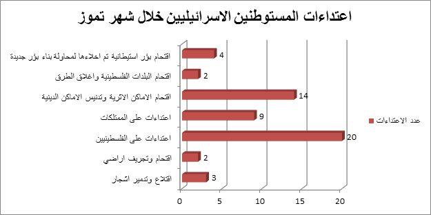 تقرير الانتهاكات الإسرائيلية في الأراضي المحتلة – تموز 2015
