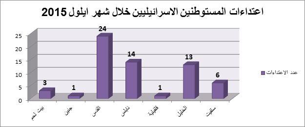 تقرير الانتهاكات الإسرائيلية في الأراضي المحتلة – ايلول 2015