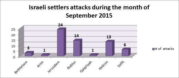 Israeli Violations in the Occupied Palestinian Territory –September 2015