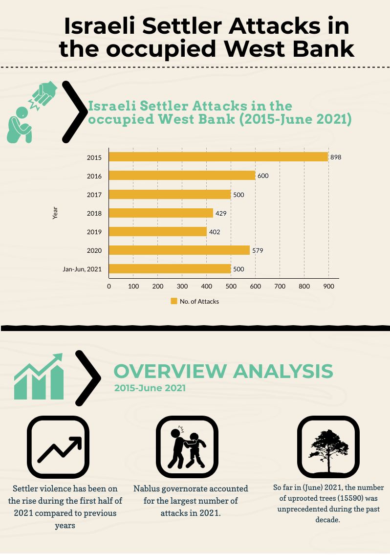 INFO-GRAPH: Israeli Settler Violence  Trenches Impediments before the Two State Solution