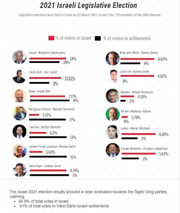 INFOGRAPH – 2021 ISRAELI LEGALISTIVE ELECTIONS