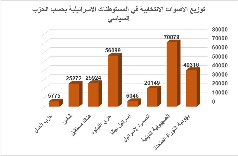 “قرابة المليون مستوطن إسرائيلي يقطنون المستوطنات الإسرائيلية” – الانتخابات الإسرائيلية تكشف عن العدد الحقيقي للمستوطنين في الضفة الغربية المحتلة