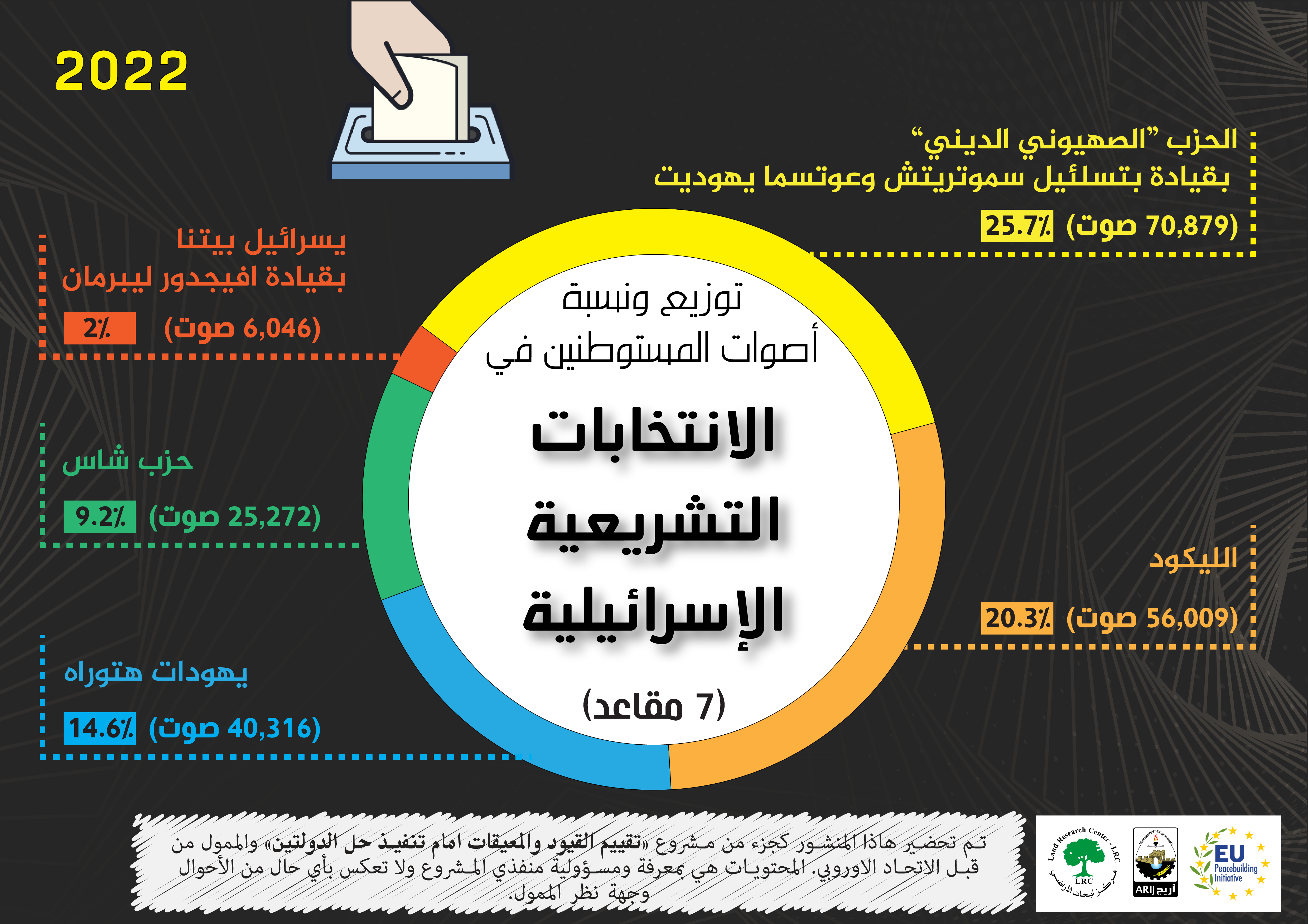 انفوجرافيك: توزيع ونسبة أصوات المستوطنين الاسرائيليين في الانتخابات التشريعية الاسرائيلية