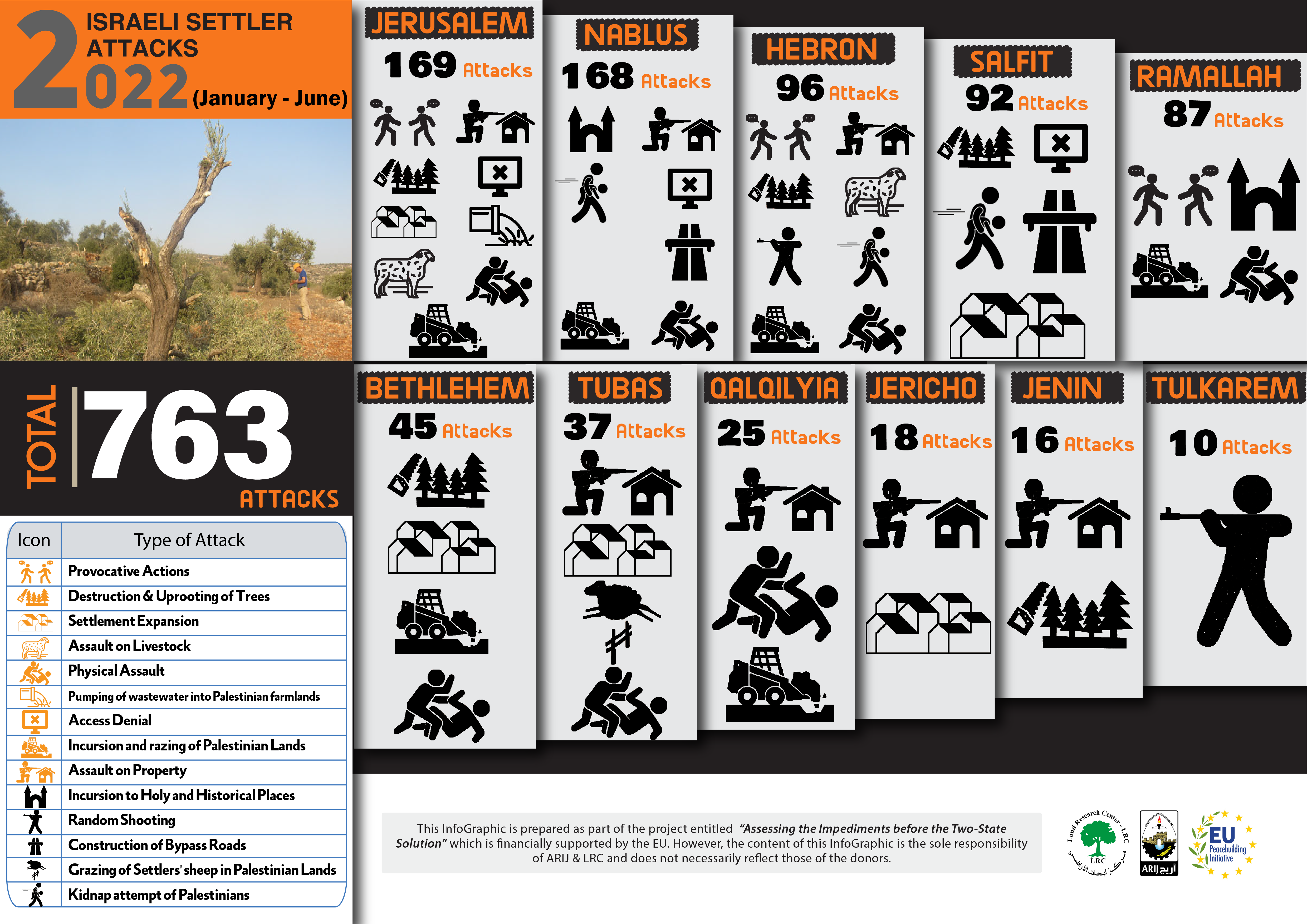 INFOGRAPHIC: Israeli Settler attacks in the occupied West Bank during the First half of 2022
