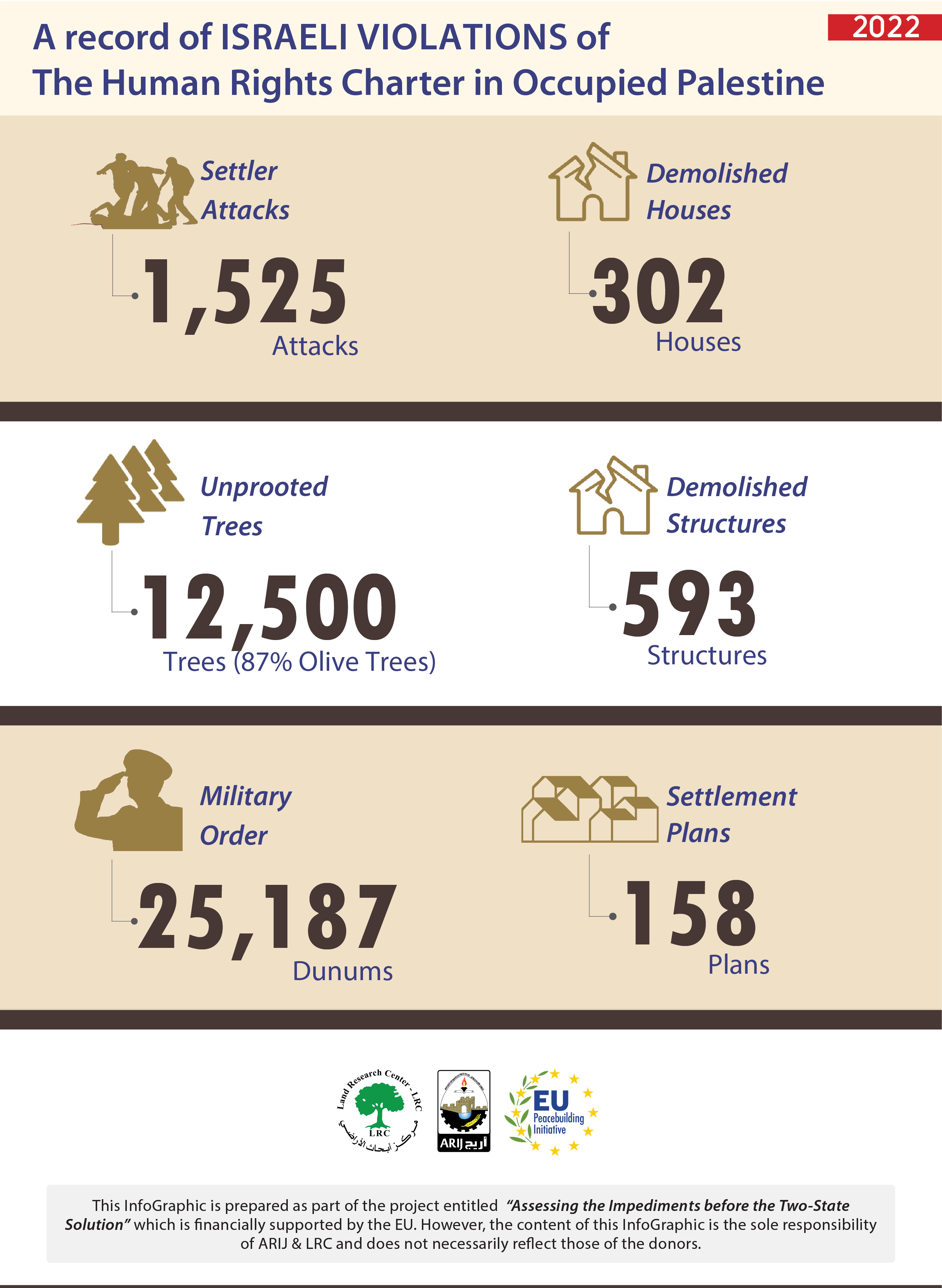 INFOGRAPHIC: A record of Israeli violations of the Human Charter in occupied Palestine