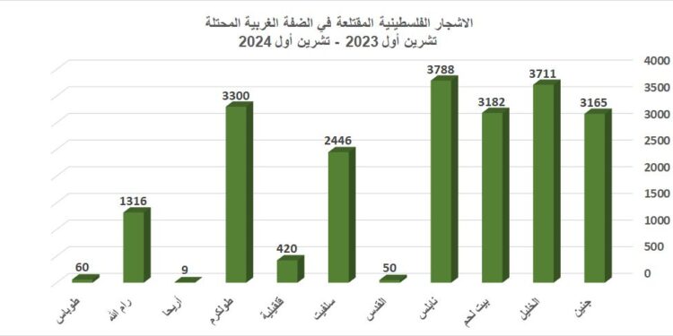 في ظل استهداف الحياة في قطاع غزة المحاصرة**, الاحتلال الإسرائيلي يقضي على خيرات الأرض في الضفة الغربية المحتلة**