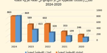 هدم المنازل والمنشآت الفلسطينية في الضفة الغربية المحتلة خلال العام 2024